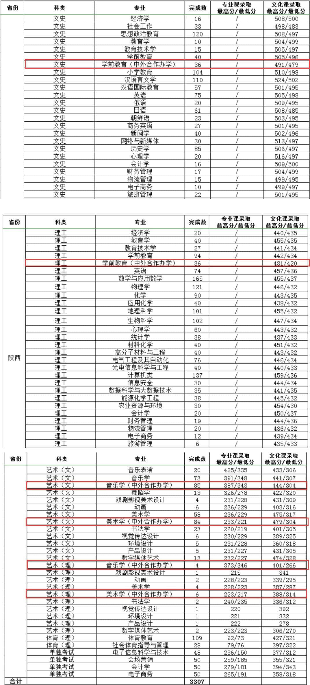 2021渭南师范学院中外合作办学分数线（含2019-2020历年）