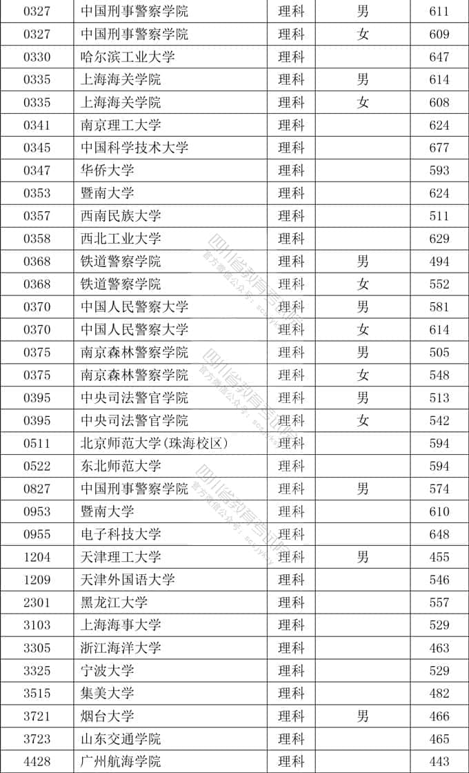 2020年四川本科提前批大学名单及投档分数线【文科理科-普通高校类】