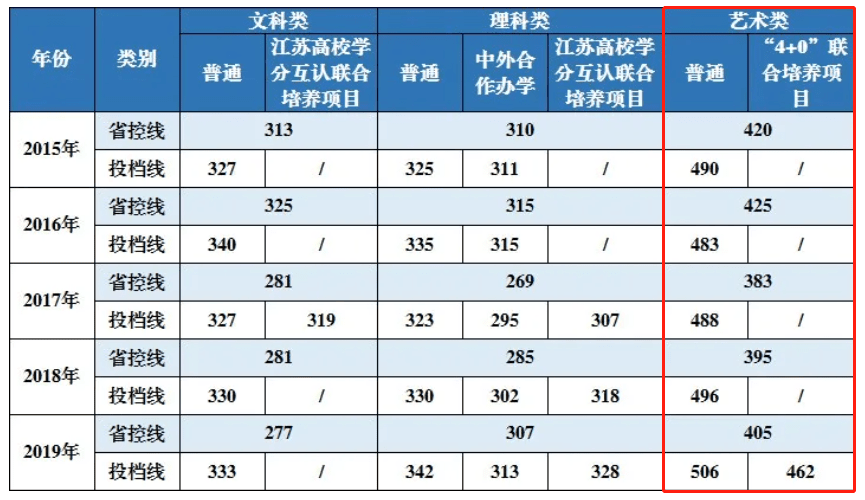 2021江苏理工学院艺术类录取分数线汇总（含2019-2020历年）