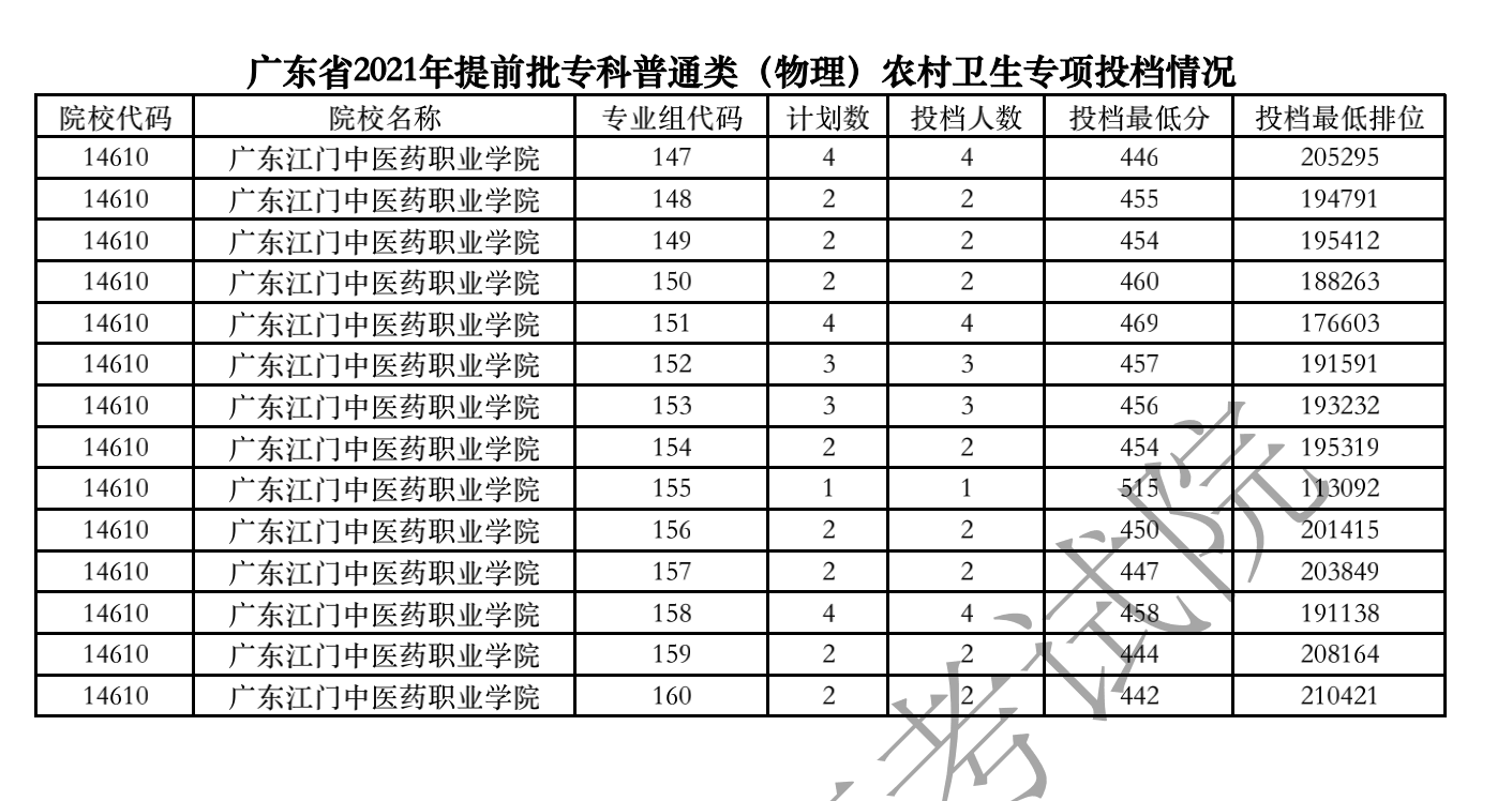 2021年广东专科提前批投档分数线【物理】