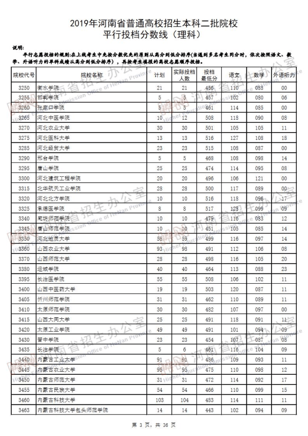 2019河南二本投档线（理科）