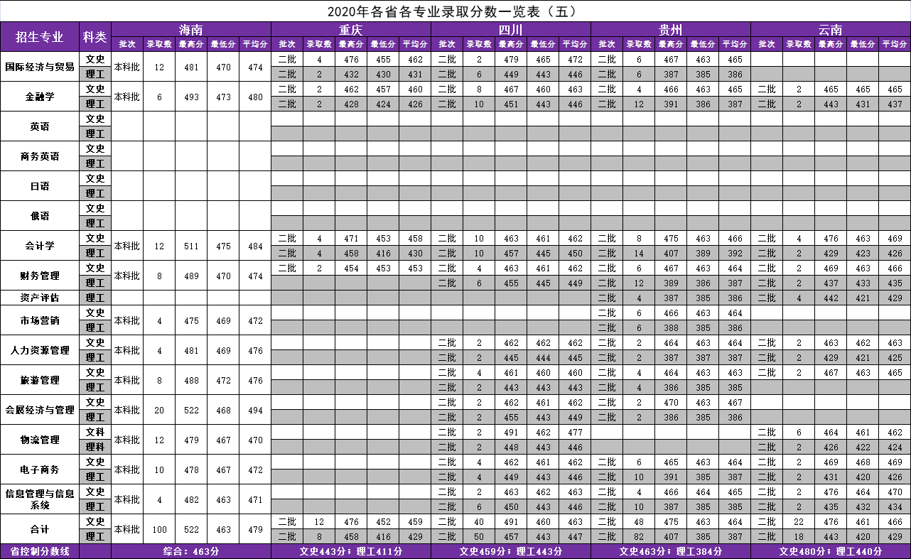 辽宁对外经贸学院王牌专业有哪些及录取分数线