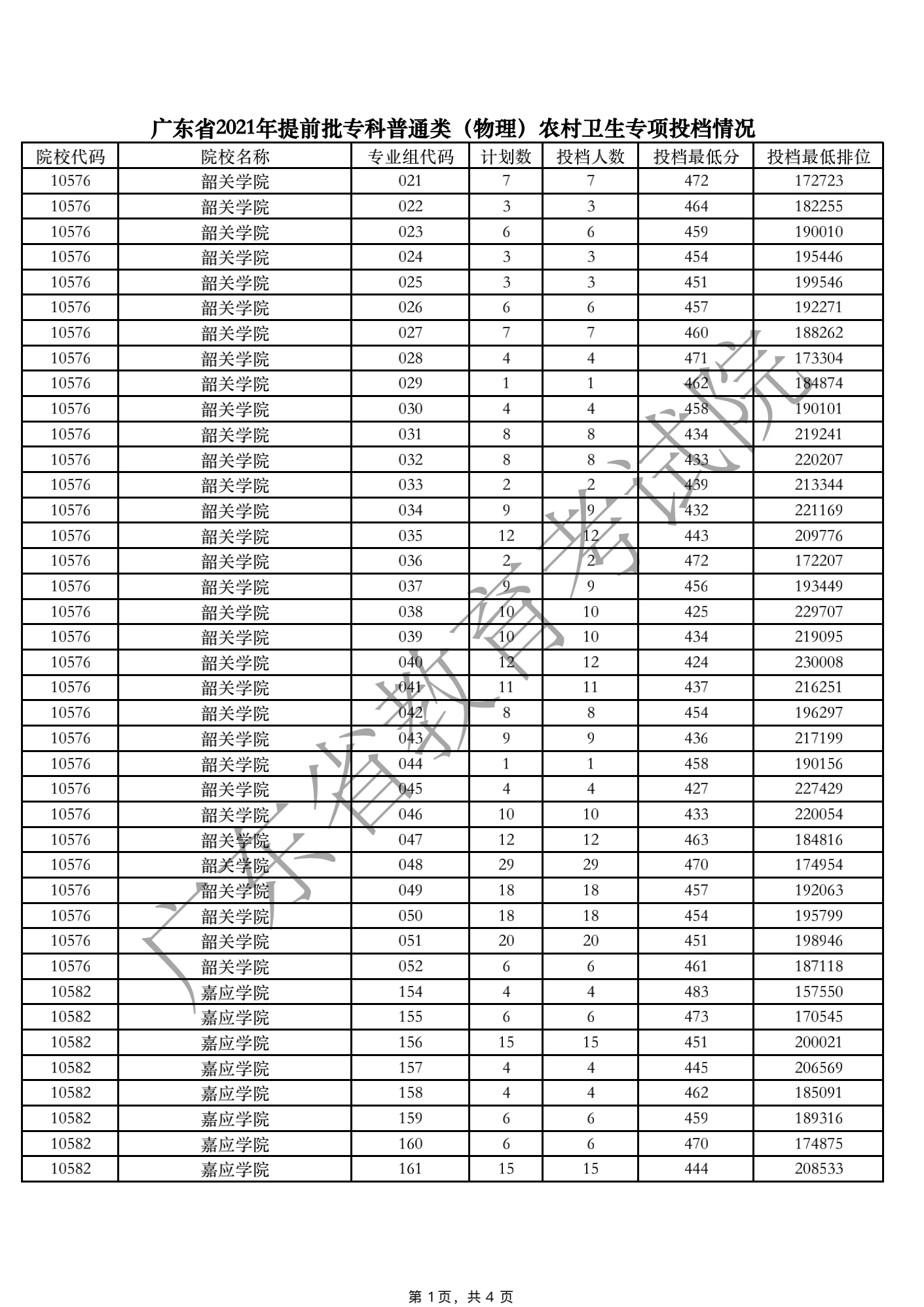 2021年广东专科提前批投档分数线【物理】