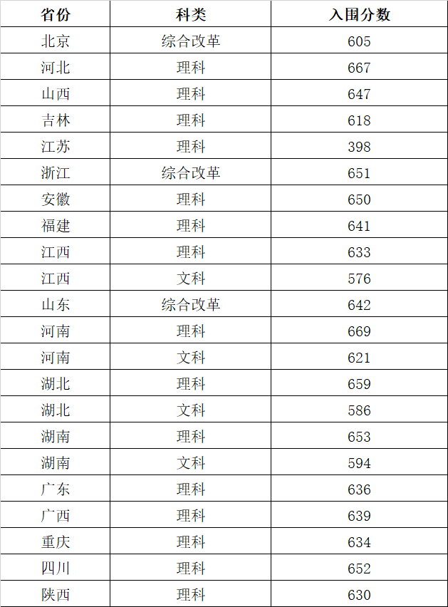 2020-2021华中科技大学强基计划录取分数线汇总（含入围分数线）