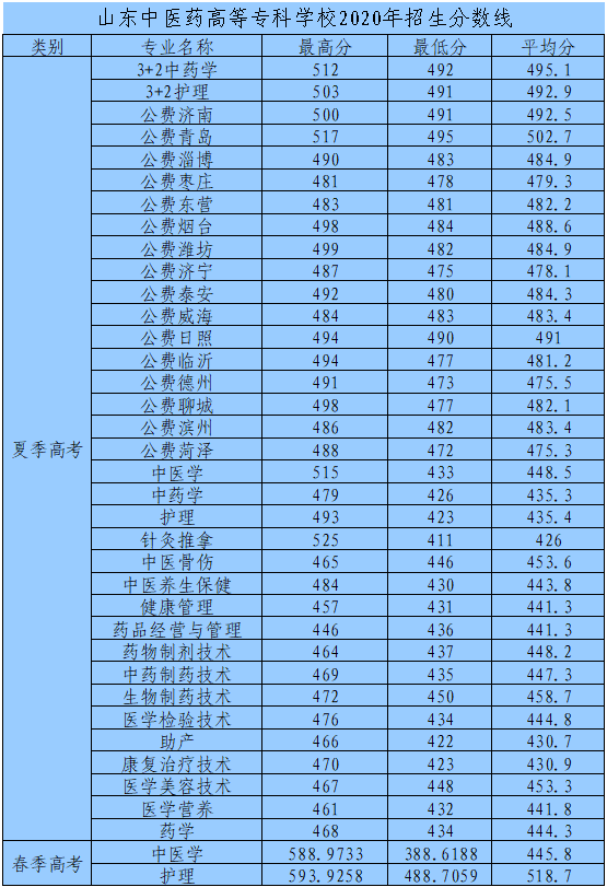 山东中医药高等专科学校王牌专业有哪些