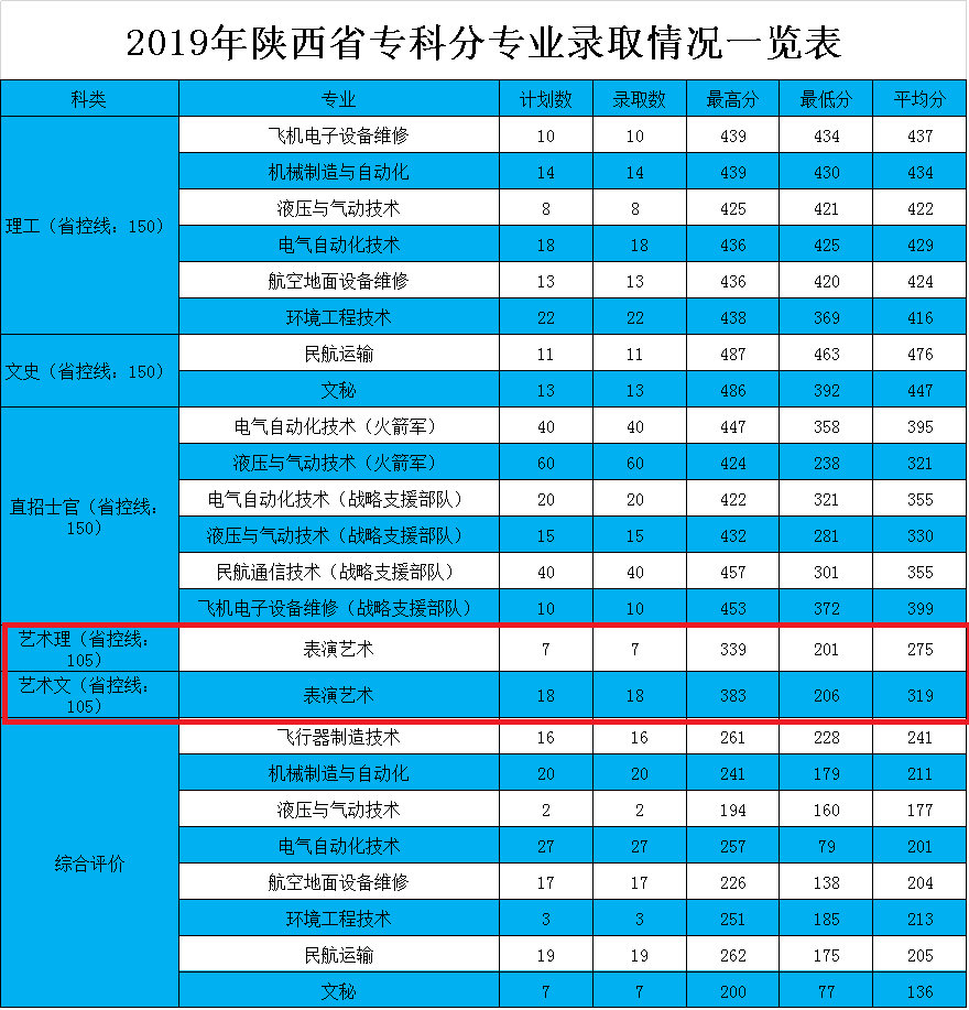 2021西安航空学院艺术类录取分数线汇总（含2019-2020历年）