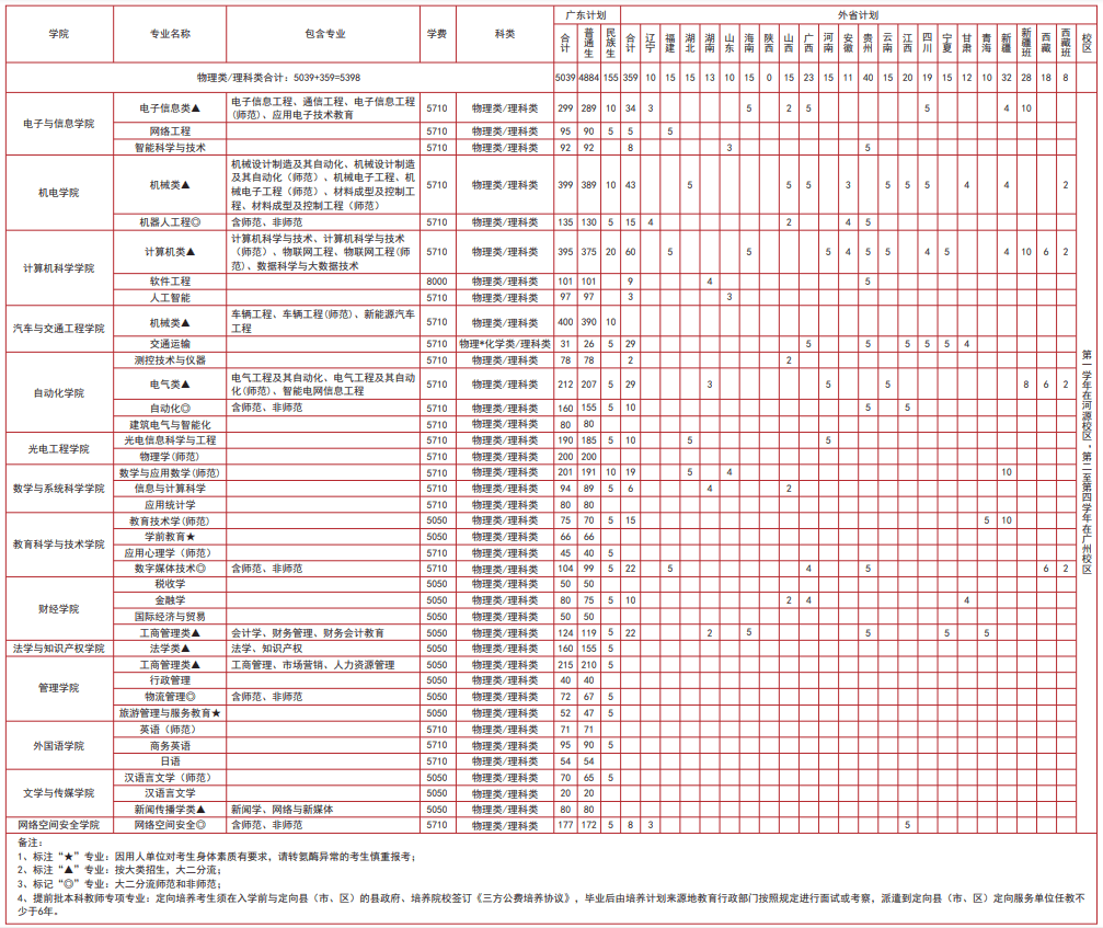 2021广东技术师范大学招生计划-各专业招生人数是多少