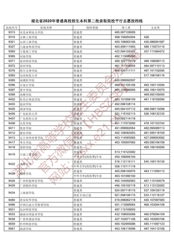 2020年湖北二本投档分数线【理科-文科】