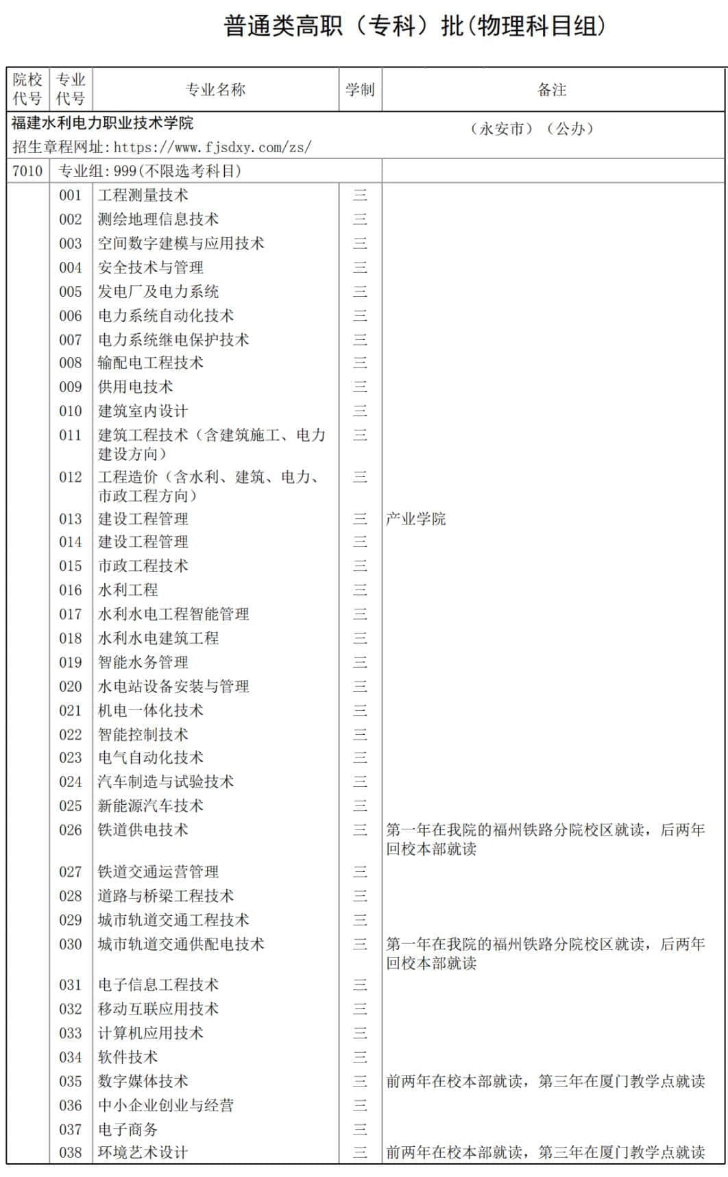 2021年福建水利电力职业技术学院各专业选科要求对照表（在福建招生）