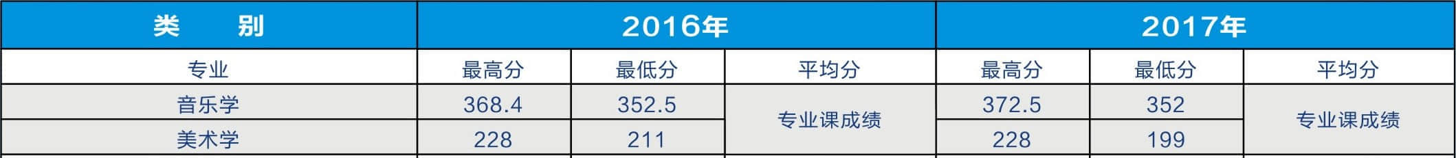 2021商洛学院艺术类录取分数线汇总（含2019-2020历年）