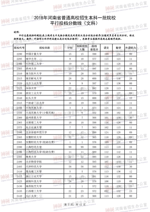 2018河南一本投档线（文科）