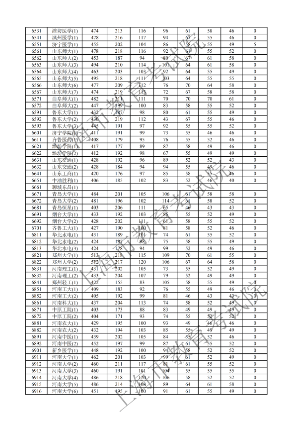 2019年上海本科投档分数线