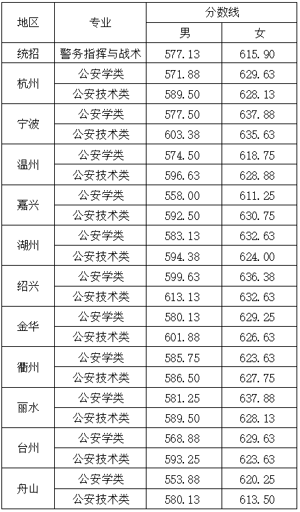 浙江警察学院王牌专业有哪些及录取分数线