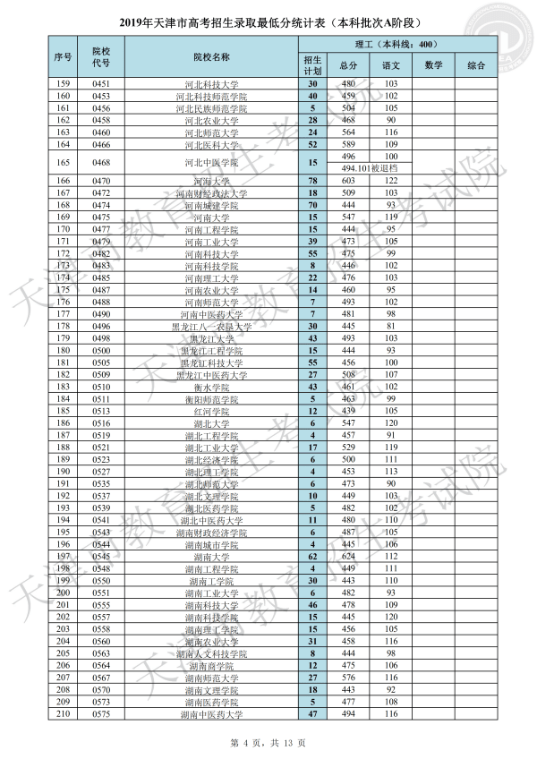 2019年天津本科A段录取分数线（理科）