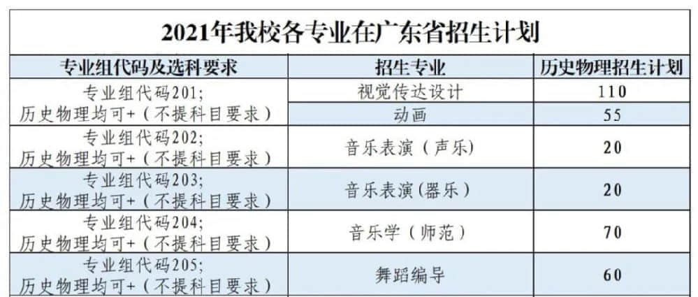 2021年珠海科技学院艺术类招生计划