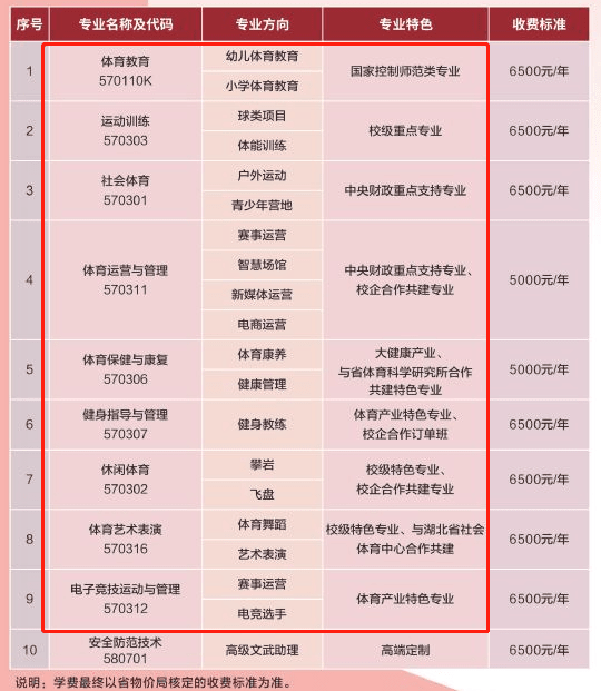 湖北体育职业学院重点专业名单有哪些？