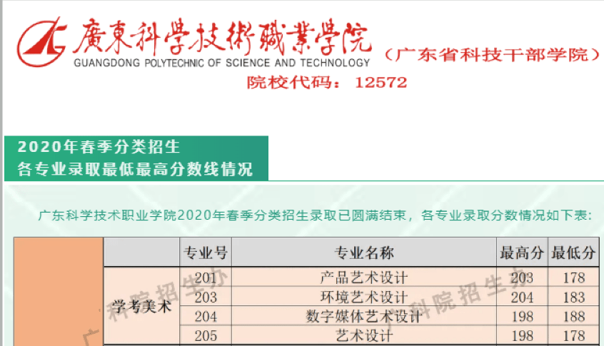 2020广东科学技术职业学院艺术类录取分数线汇总（含2018-2019历年）