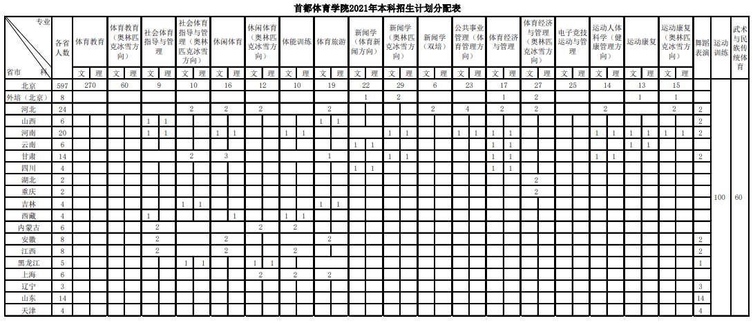 2021年首都体育学院招生计划-各专业招生人数是多少