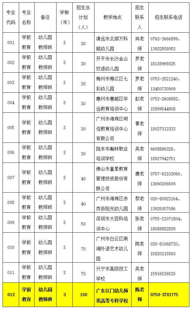 2021年广东江门幼儿师范高等专科学校高职扩招招生计划-各专业招生人数