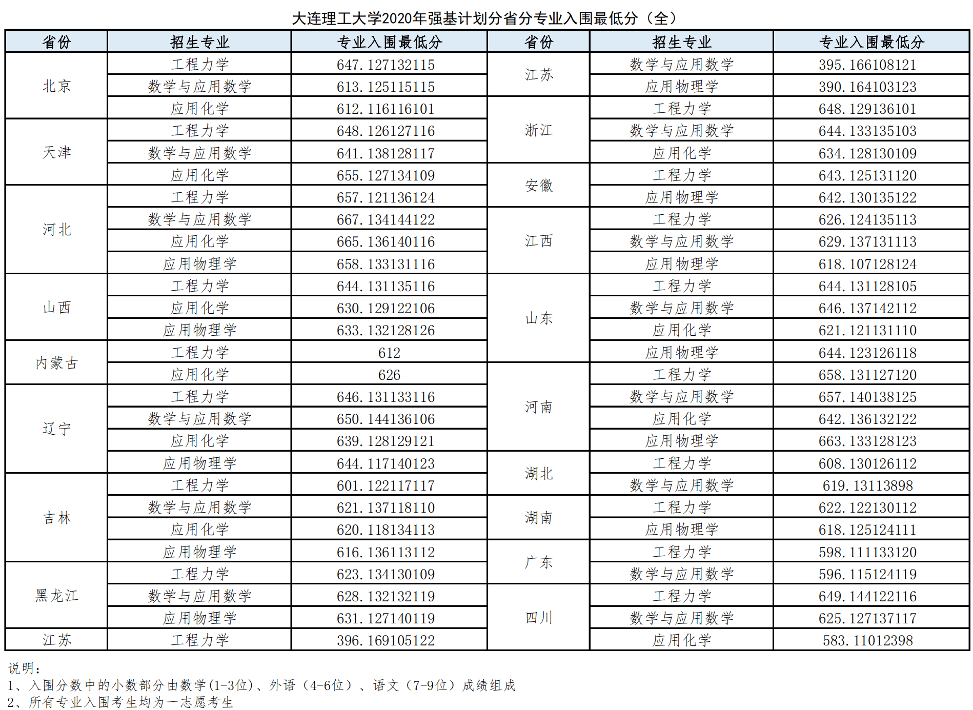 2020-2021年大连理工大学强基计划录取分数线汇总（含入围分数线）