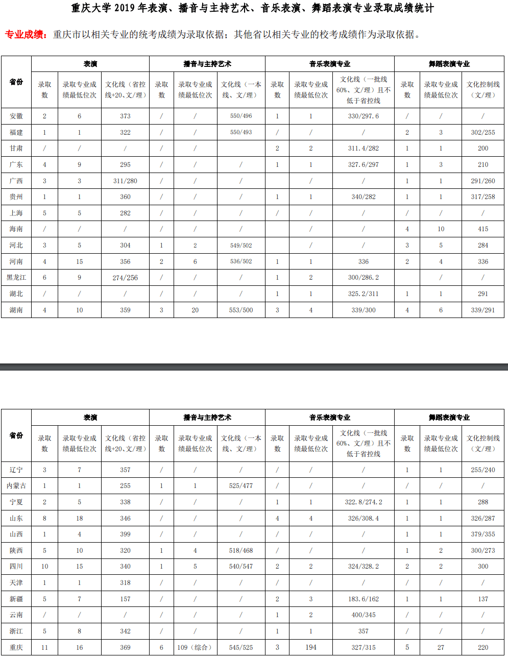 2020重庆大学艺术类录取分数线（含2017-2019历年）