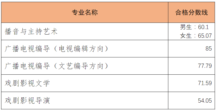 2021中国传媒大学艺术类录取分数线汇总（含2019-2020历年）