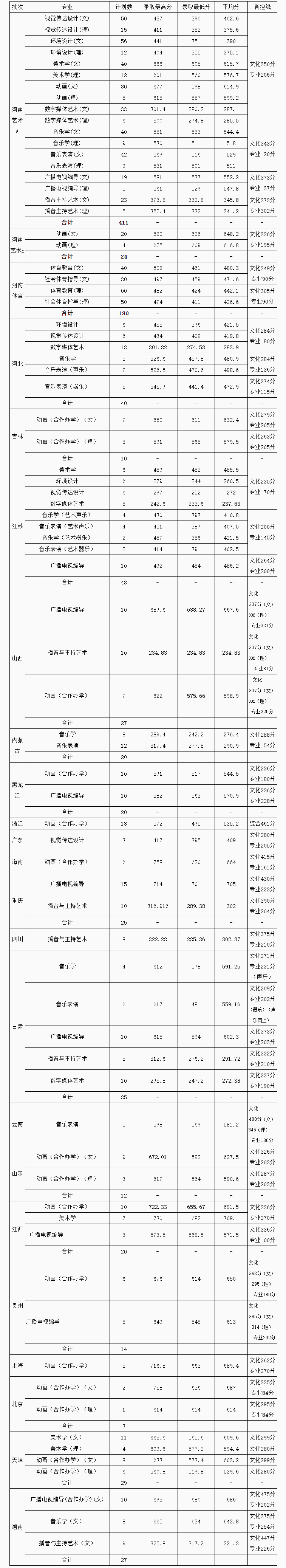 2019黄淮学院艺术类录取分数线汇总（含2017-2019历年）