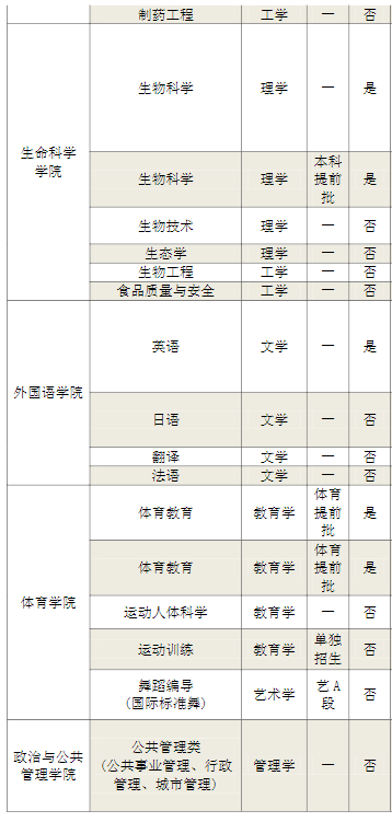 河南师范大学有哪些专业？