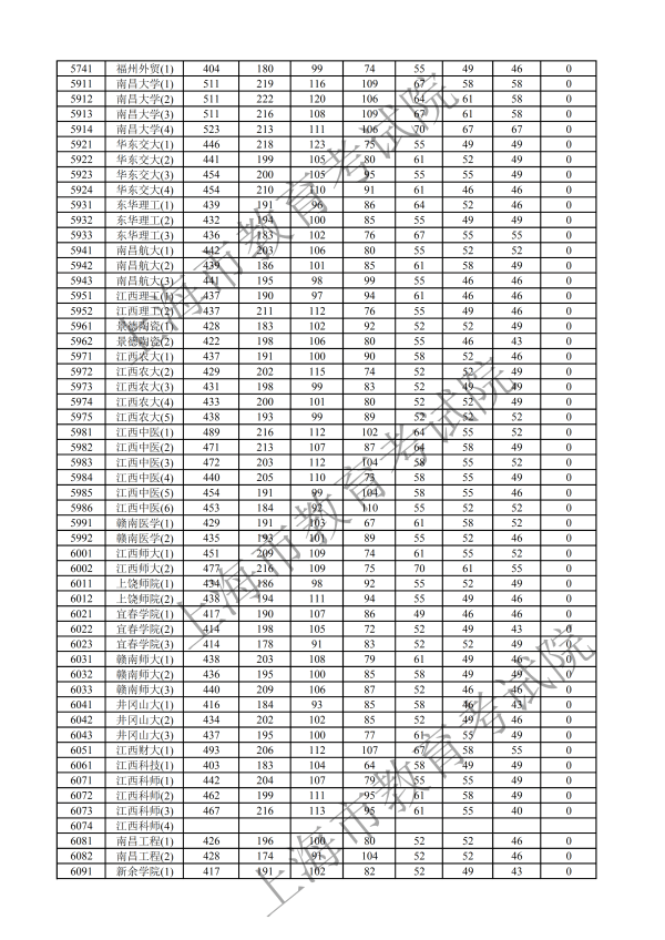 2019年上海本科投档分数线