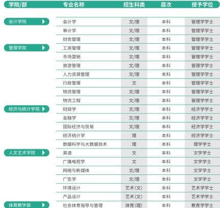 西安财经大学行知学院有哪些专业？