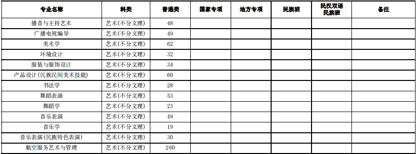 2021年贵州民族大学艺术类招生计划