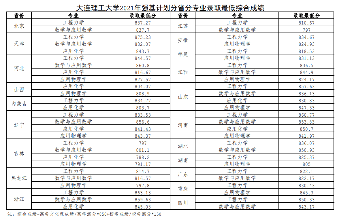 2020-2021年大连理工大学强基计划录取分数线汇总（含入围分数线）