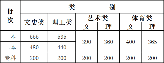 2020昭通学院艺术类录取分数线是多少