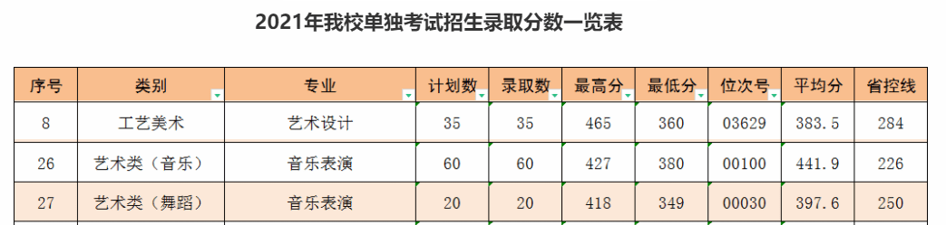 2021丽水职业技术学院艺术类录取分数线（含2020历年）