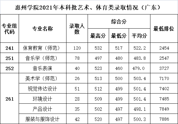 惠州学院是几本_是一本还是二本大学？