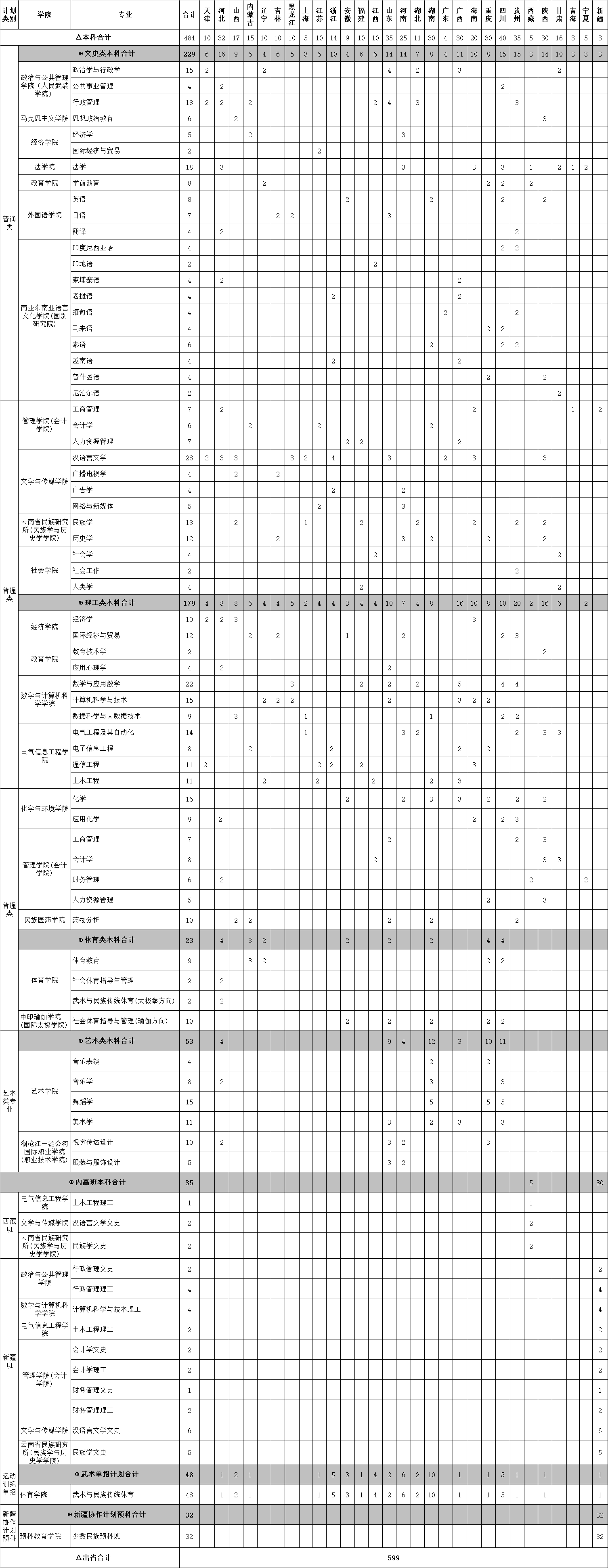 2021云南民族大学招生计划-各专业招生人数是多少