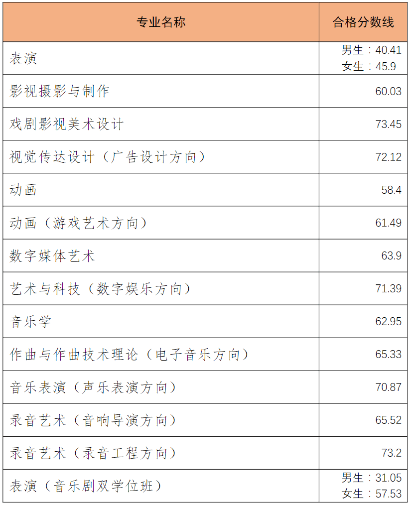 2021中国传媒大学艺术类录取分数线汇总（含2019-2020历年）