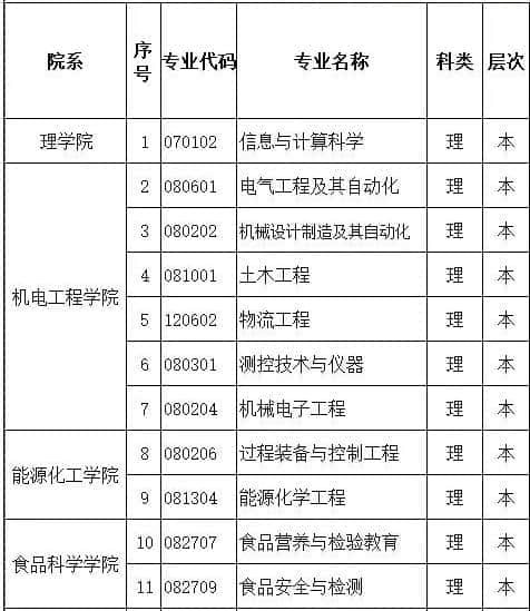 新疆理工学院有哪些专业？