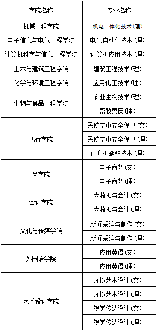 安阳工学院有哪些专业？