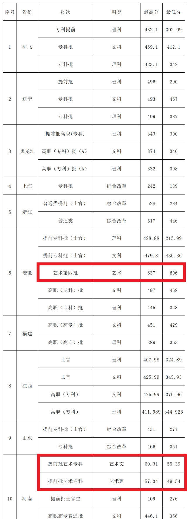 2020江苏海事职业技术学院艺术类录取分数线汇总（含2017-2019历年）