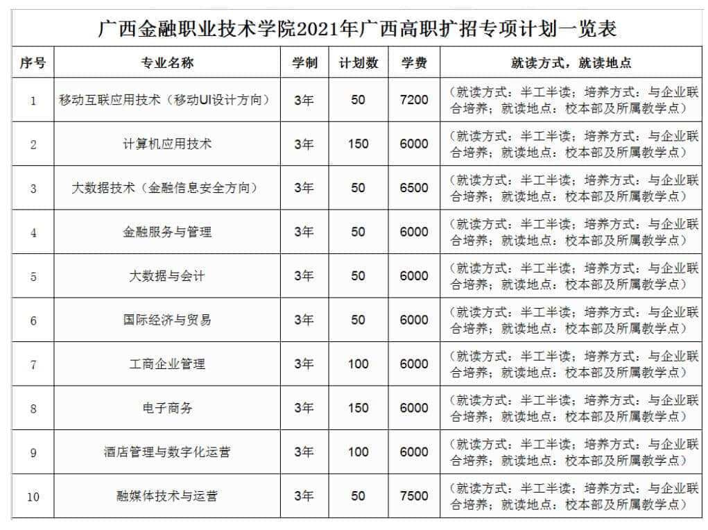 2021年广西金融职业技术学院高职扩招招生简章