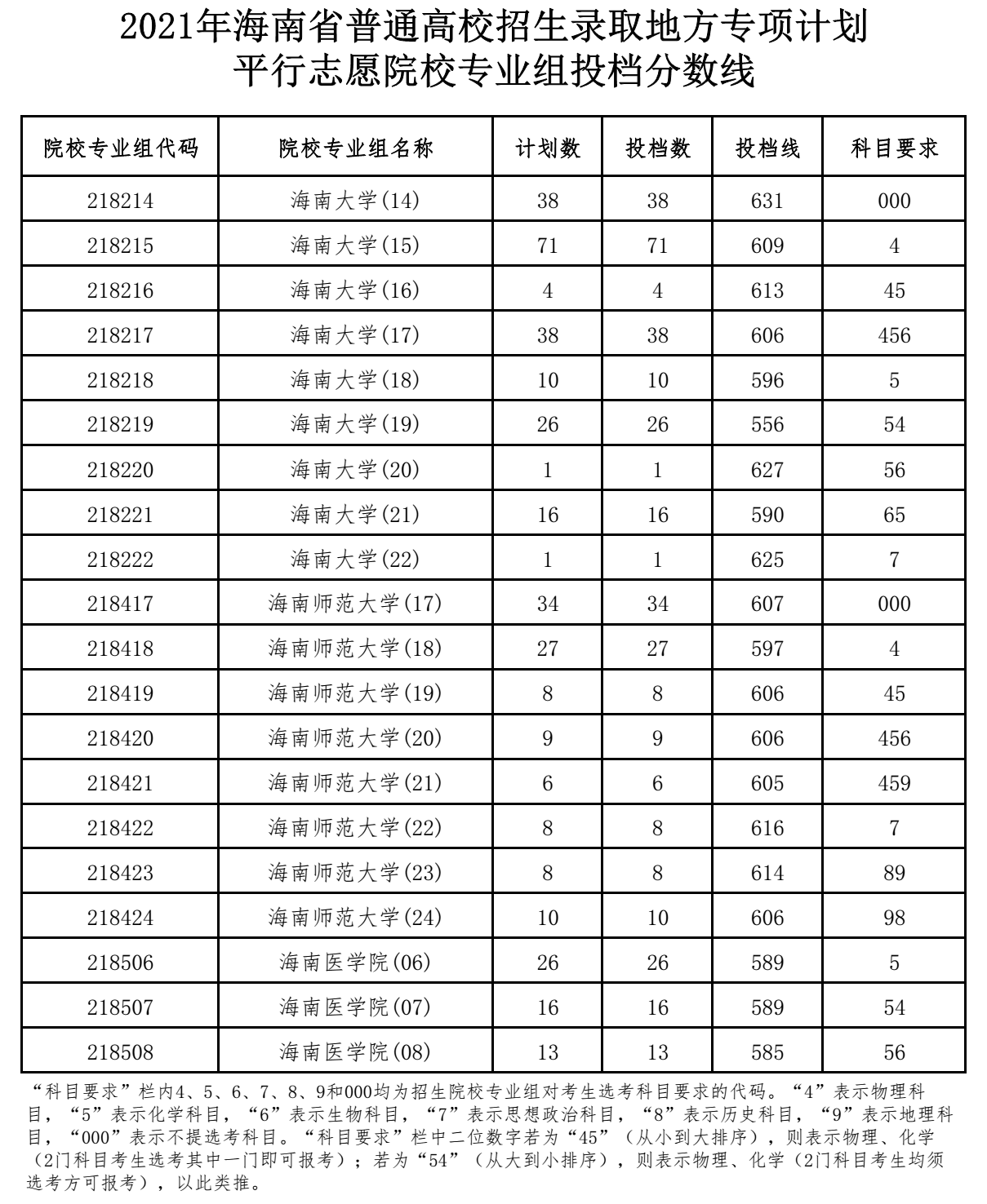 2021年海南地方专项计划投档分数线