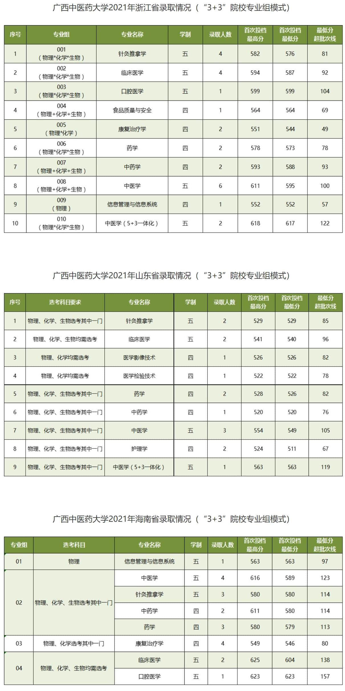 广西中医药大学是几本_是一本还是二本大学？