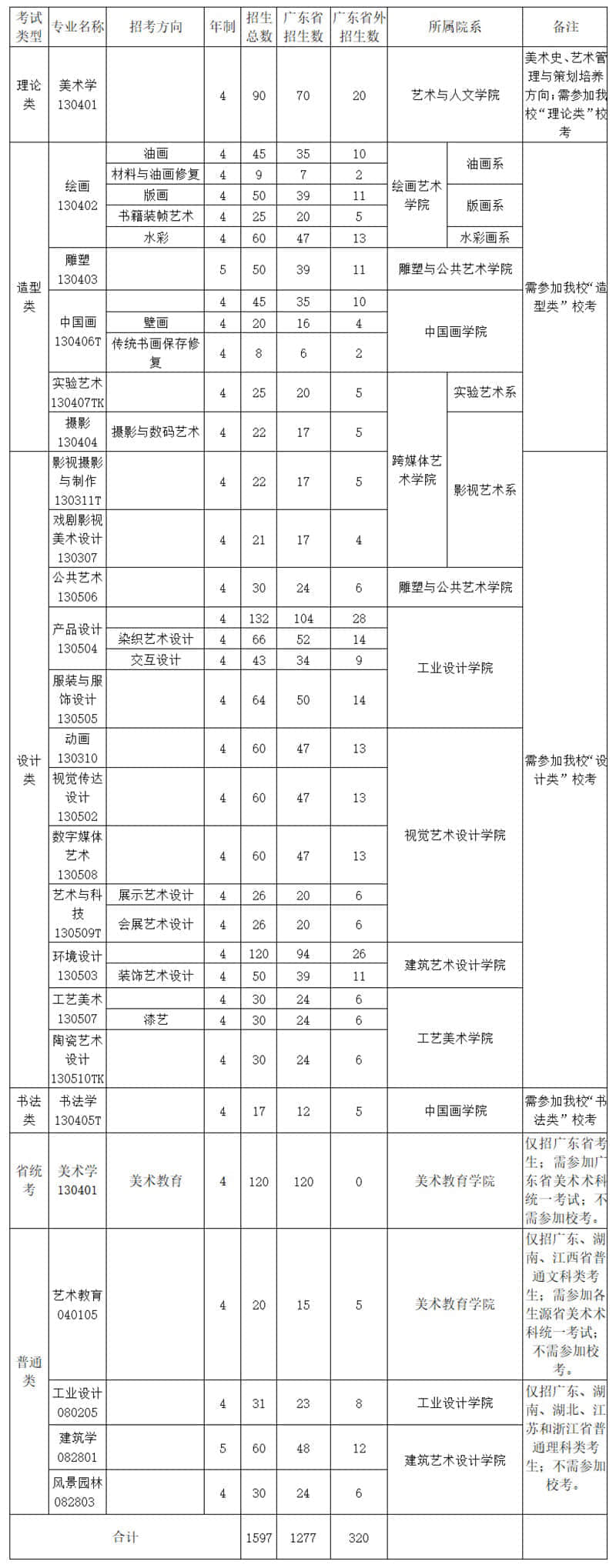 2020广州美术学院普通本科招生简章