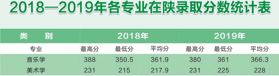 2021商洛学院艺术类录取分数线汇总（含2019-2020历年）