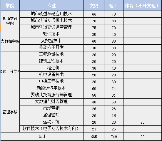 2021云南理工职业学院招生计划-各专业招生人数是多少