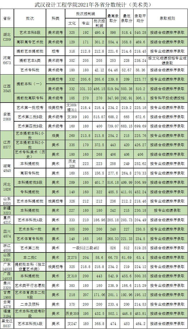 武汉设计工程学院是几本_是二本还是三本大学？