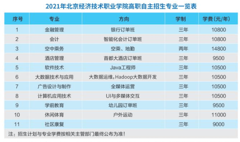 2021年北京经济技术职业学院自主招生专业有哪些？