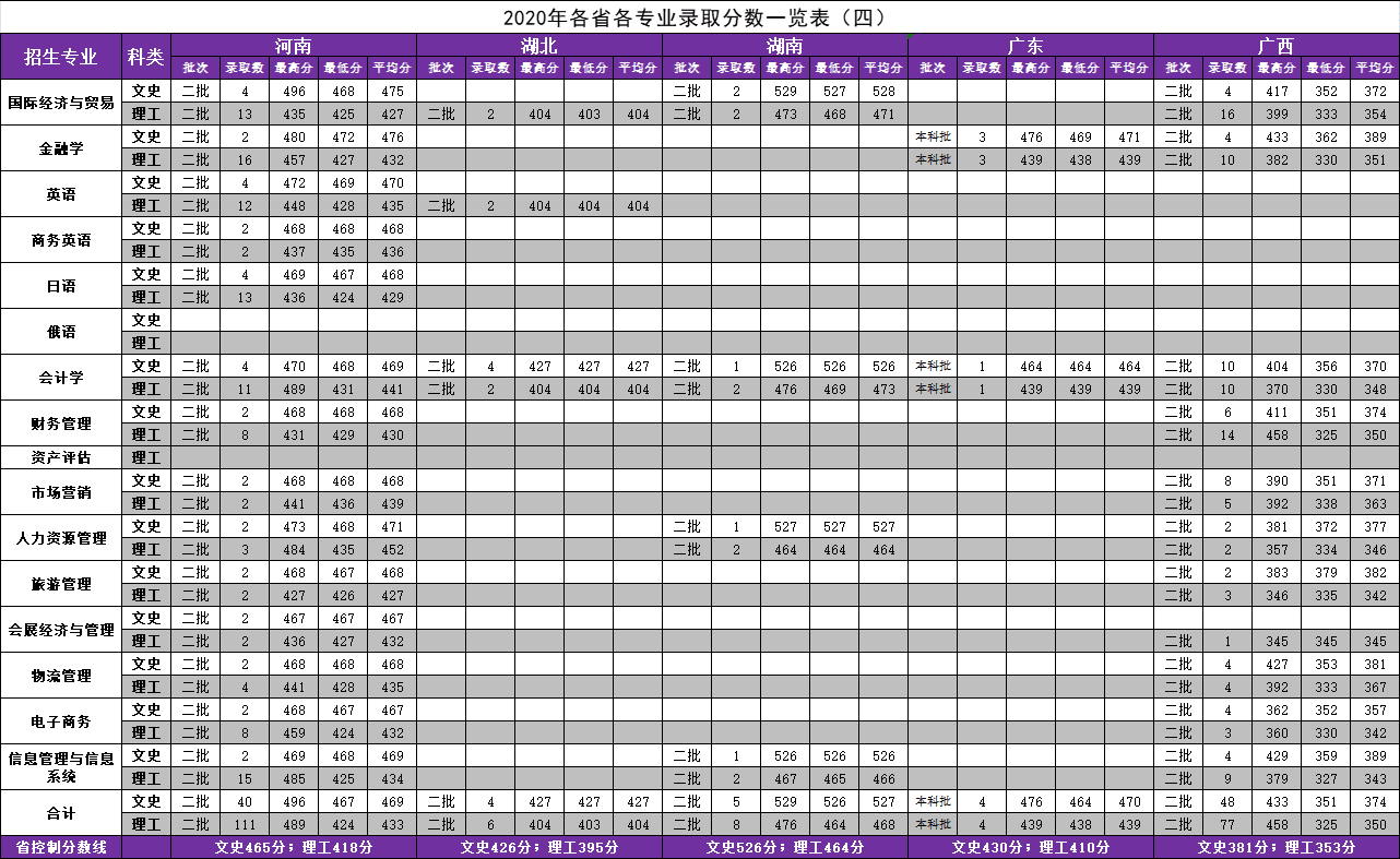 辽宁对外经贸学院王牌专业有哪些及录取分数线