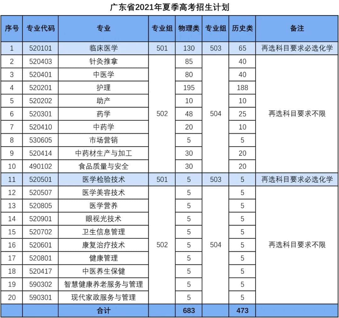 2021广东茂名健康职业学院招生计划-各专业招生人数是多少